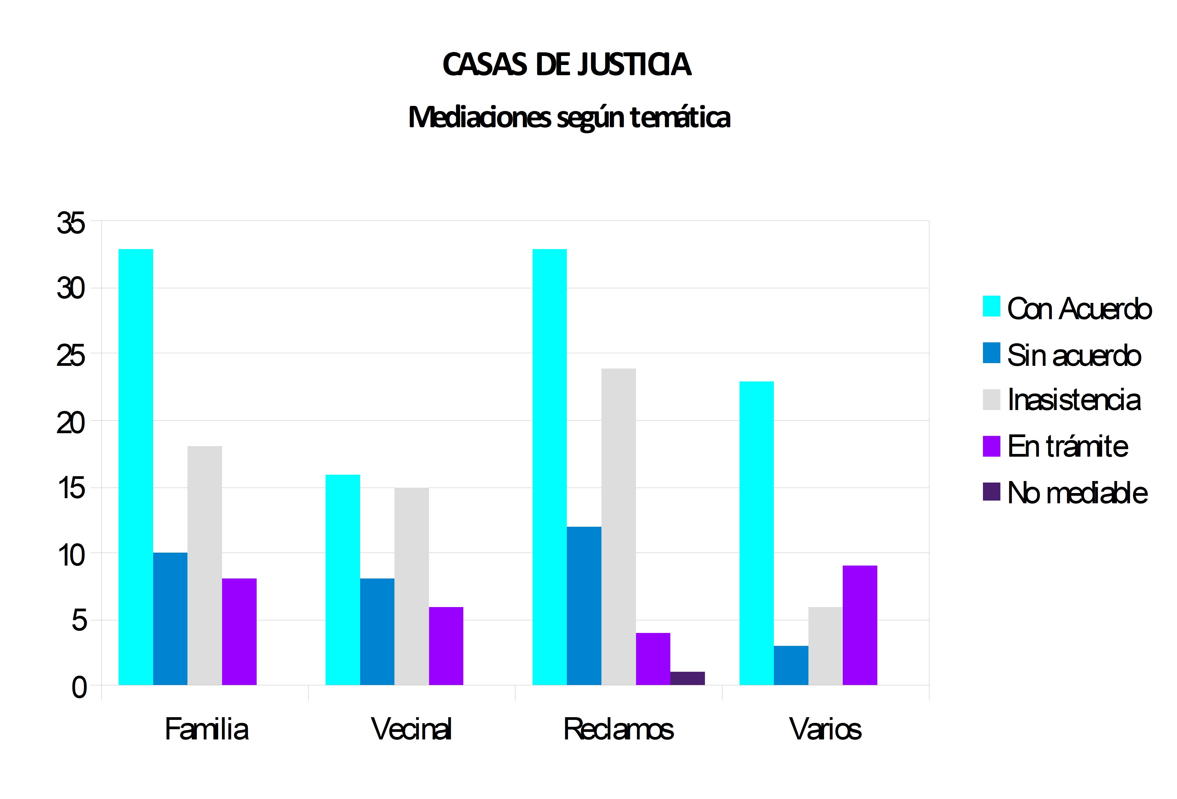 29 Casas de Justicia - según temática